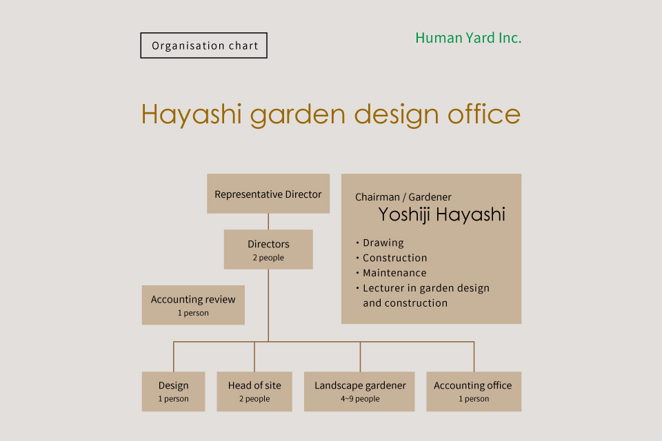 Organisation chart